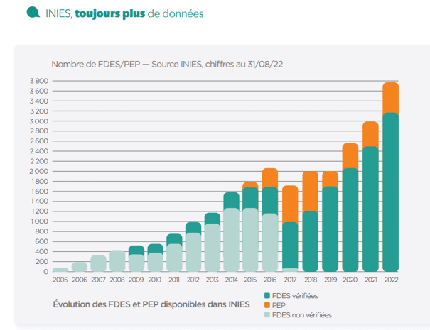 Nombre de FDES et PEP dans la base Inies en 2022