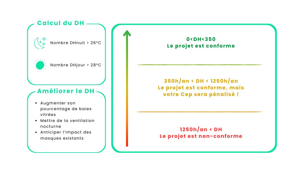 Schéma du calcul des degrés-heures (DH) RE2020 et des seuils de conformité au confort d'été