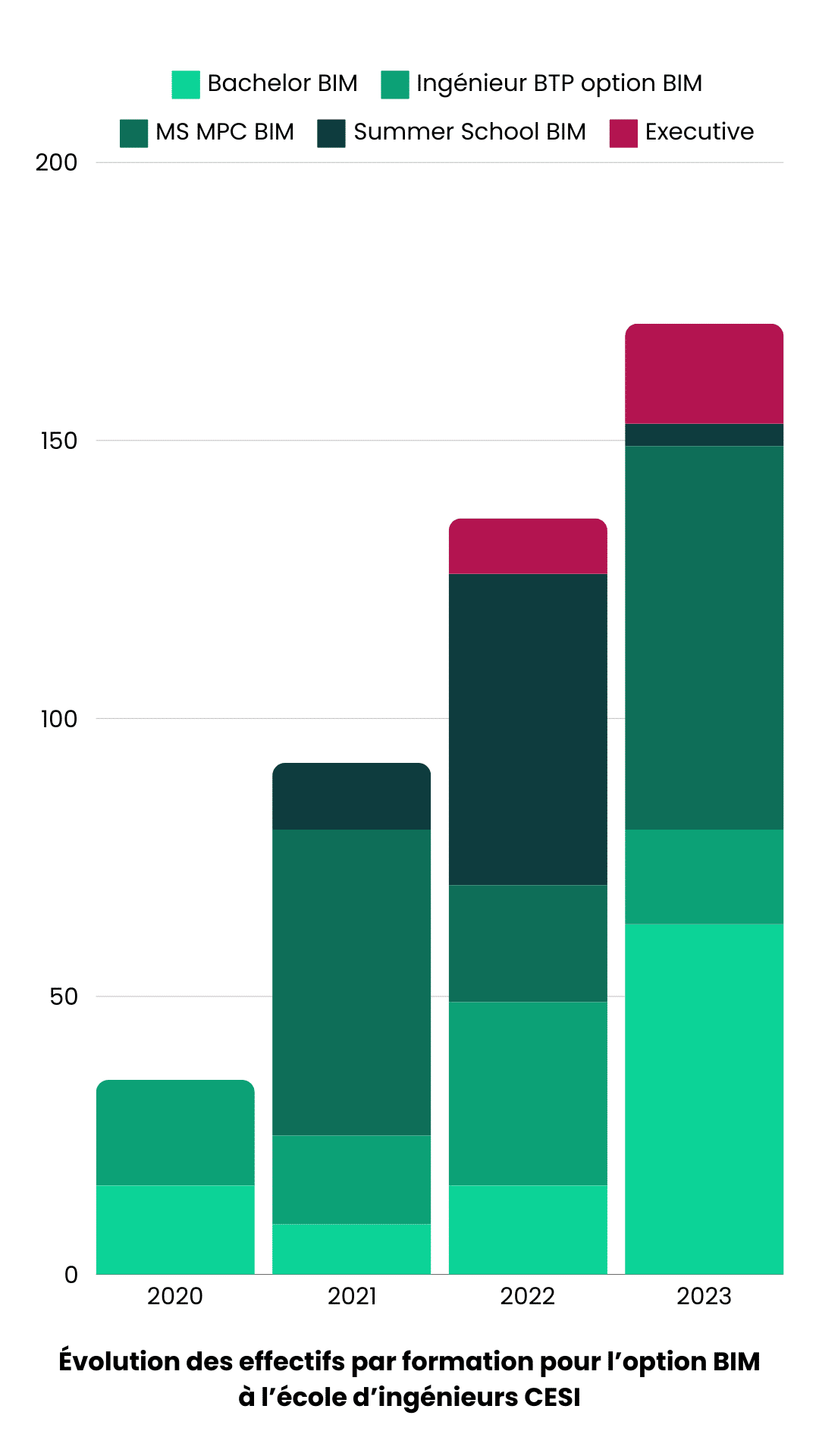 Graphique de l'évolution des effectifs BIM au CESI