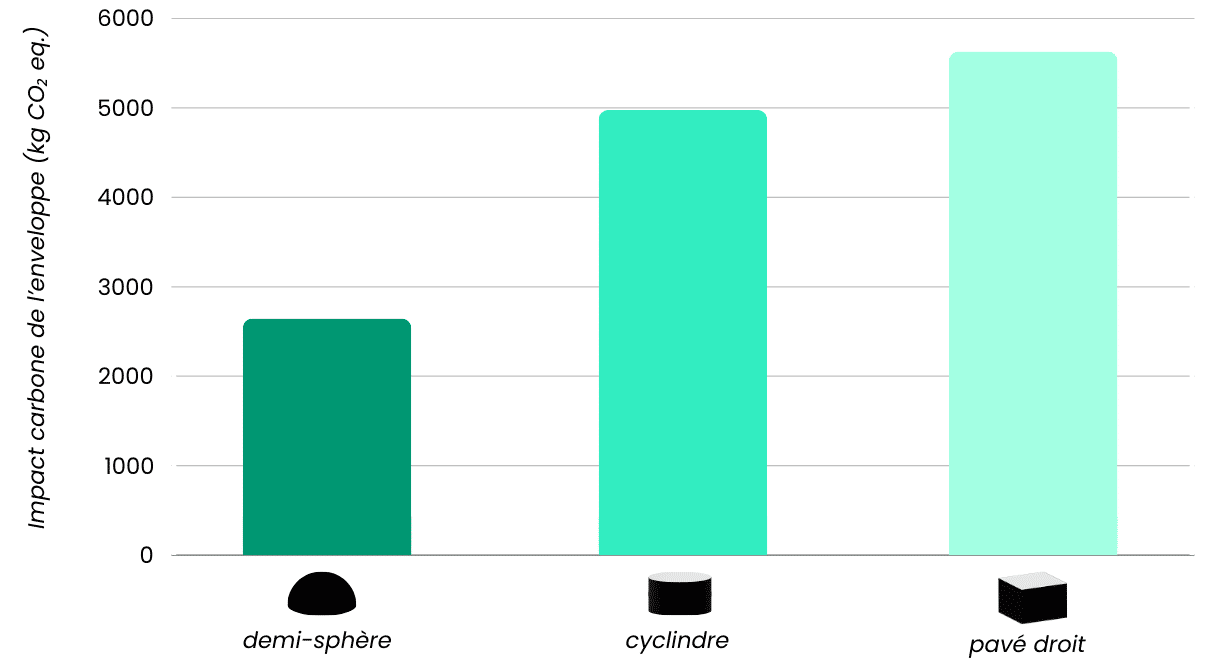 Graphique du facteur de forme des morphologies particulières