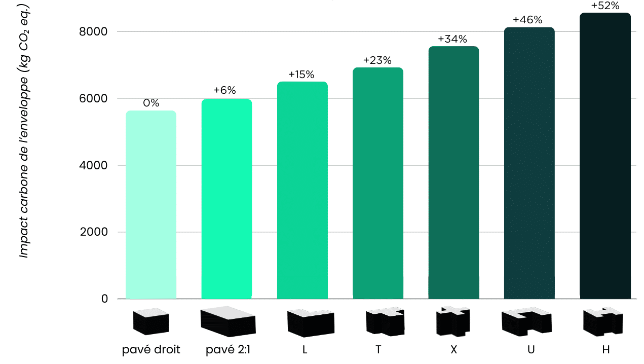 graphique de l'mpact carbone de l’enveloppe en fonction de la compacité