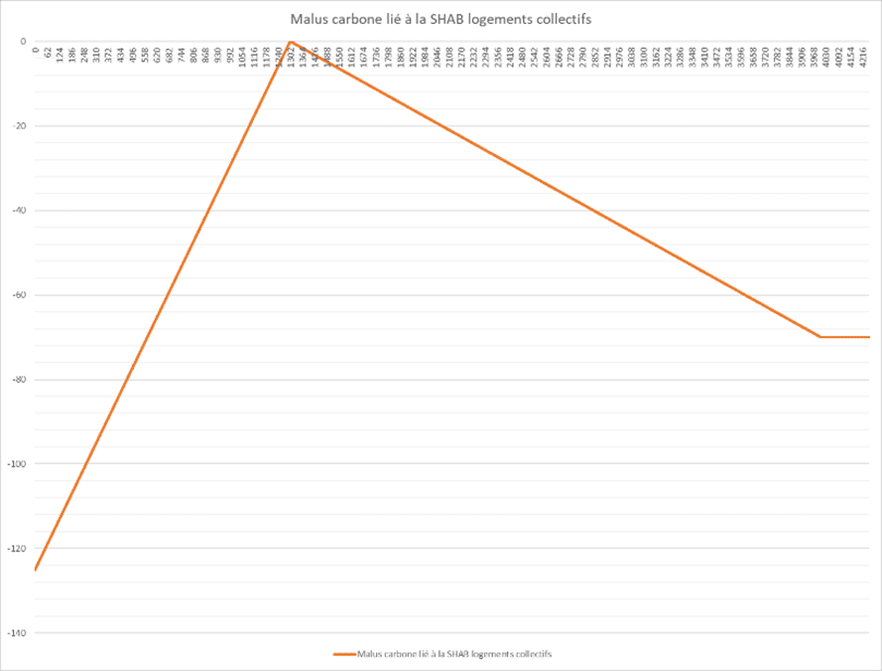 Malus carbone lié à la SHAB