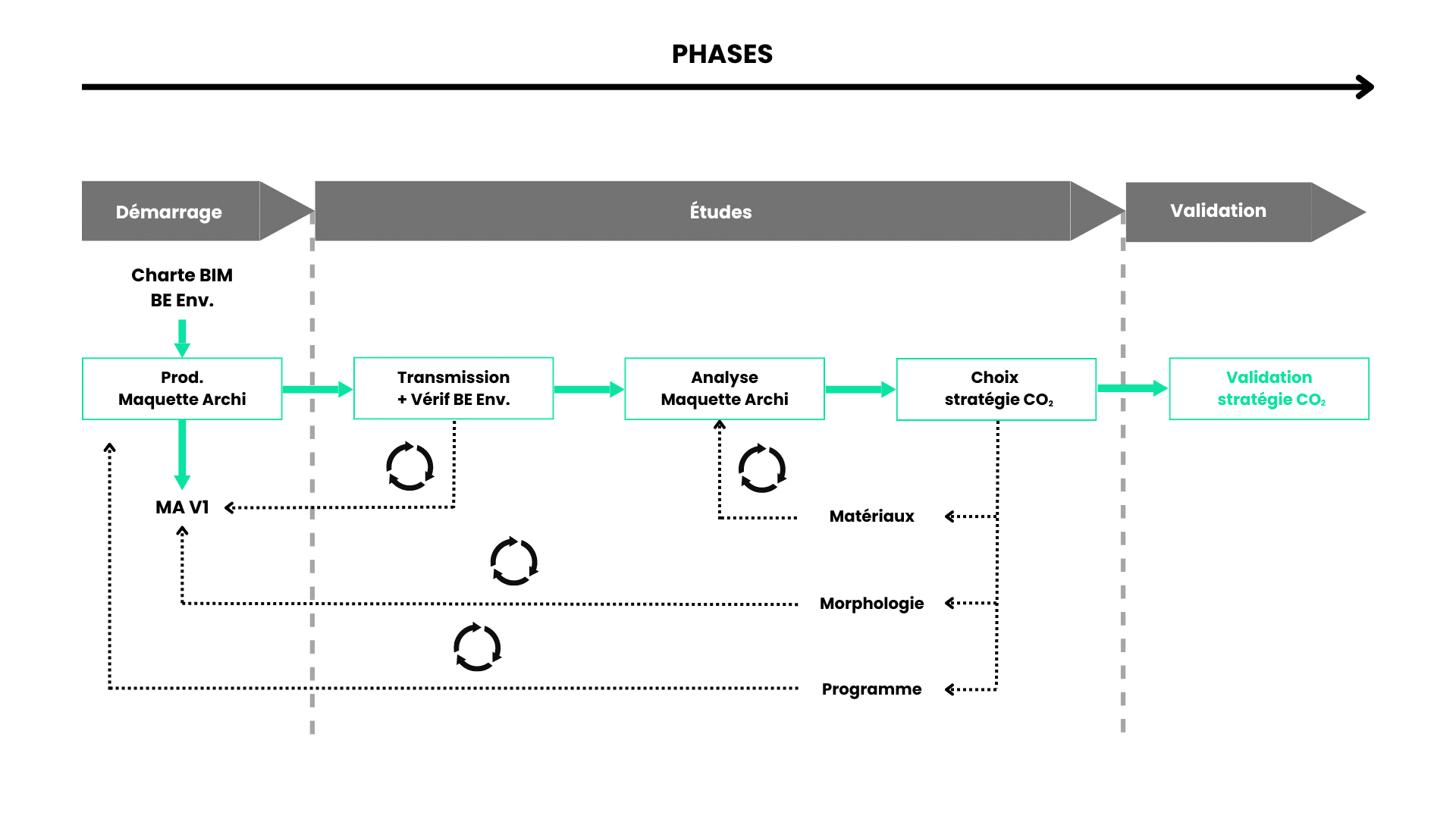 Schéma du processus de la stratégie de CO2 d'un projet de construciton