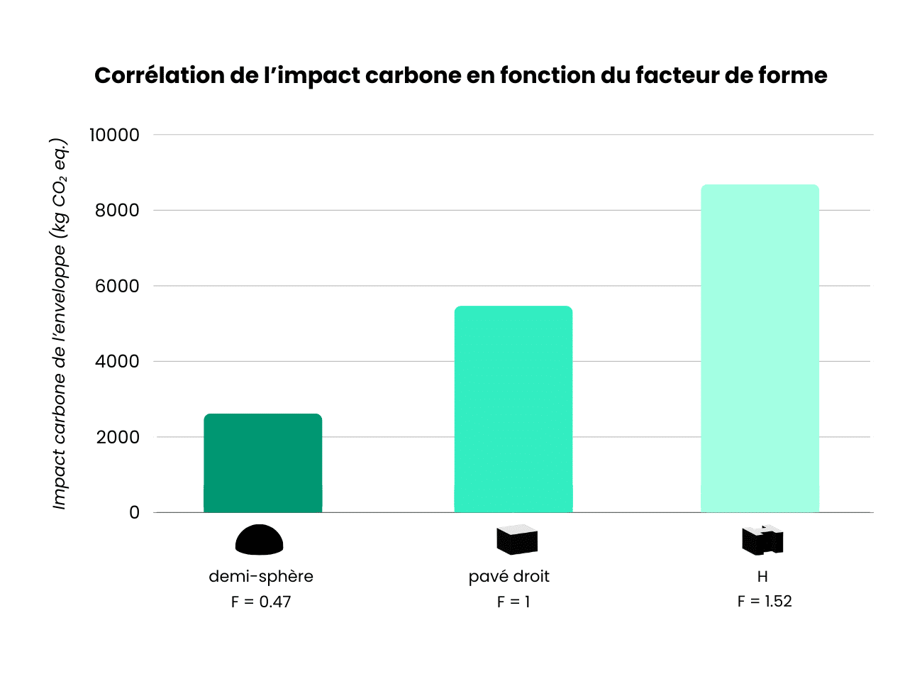 Graphique de corrélation de l’impact carbone en fonction du facteur de forme