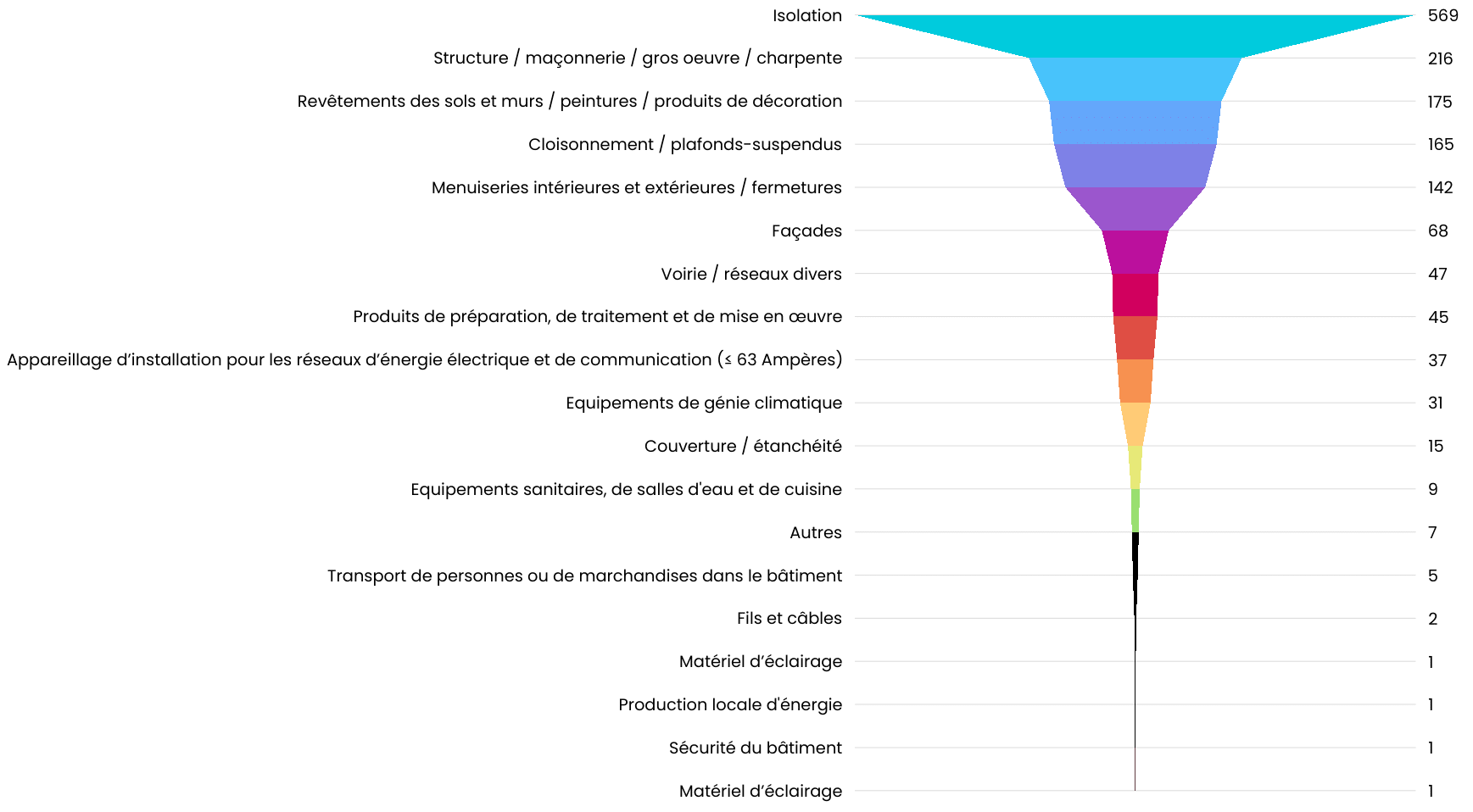 Classement INIES biosourcés