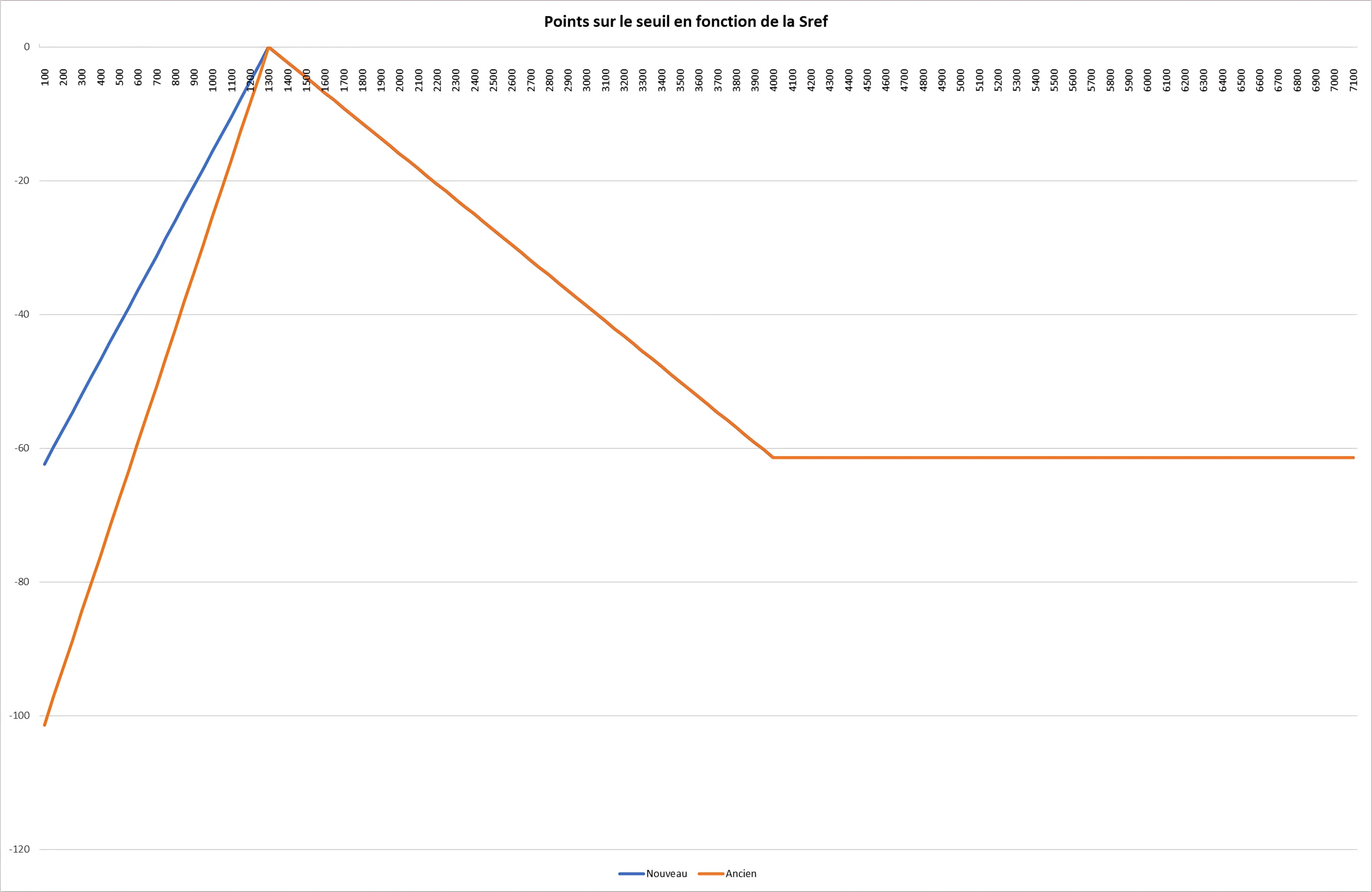 Courbe des points sur le seuil Ic construction max en fonction de la Sref