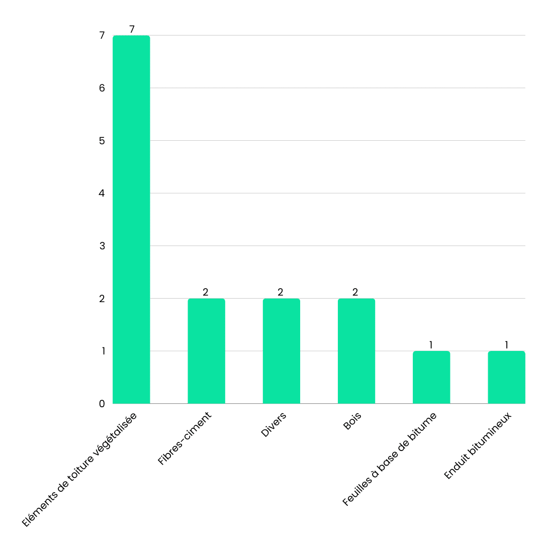 Famille Couverture étanchéité INIES biosourcés