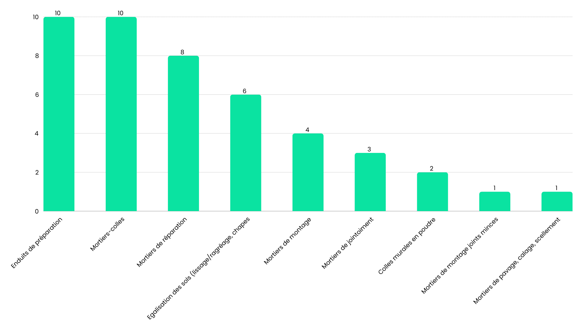 Famille Produits de préparation, de traitement et de mise en œuvre INIES biosourcés