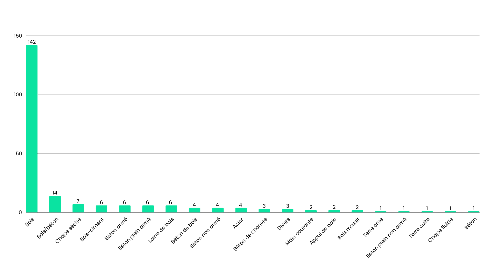 Famille Structure maçonnerie gros œuvre charpente INIES biosourcés