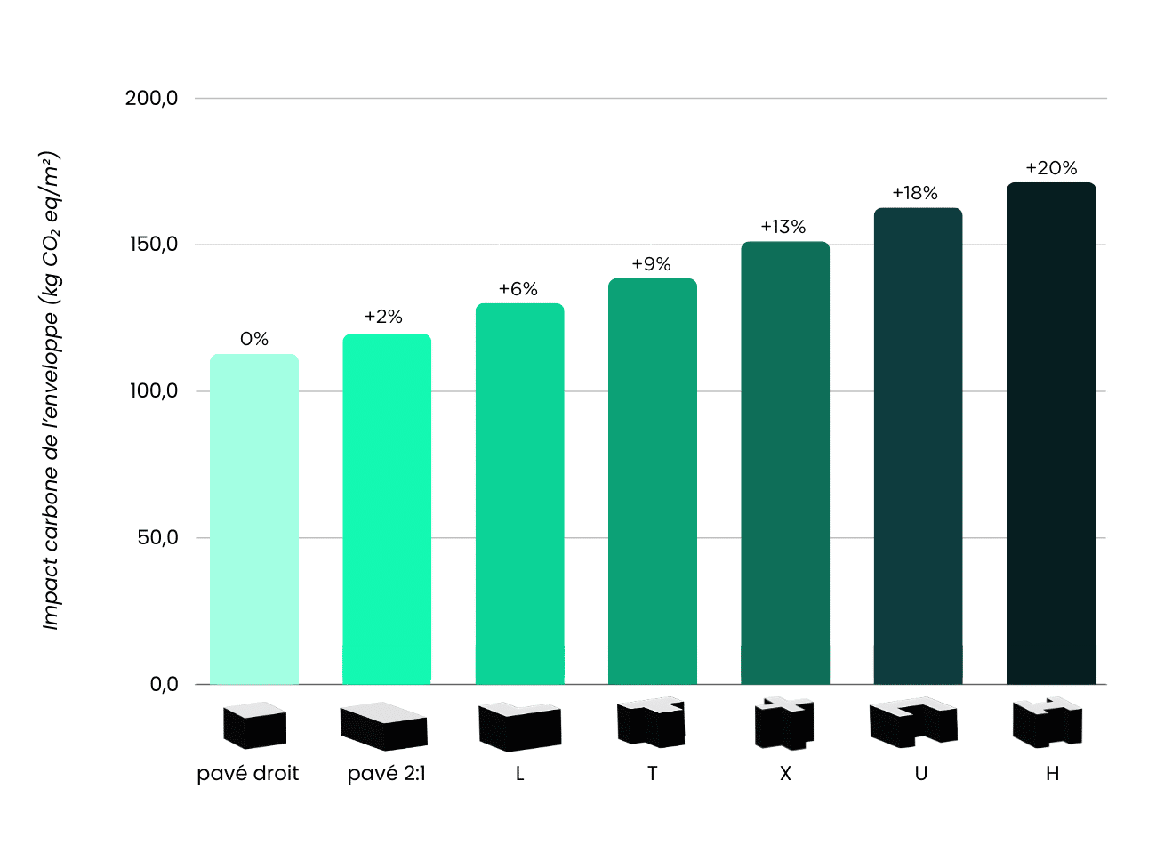 Graphiques Impact carbone de l’enveloppe (kg CO₂ eq.m-2)