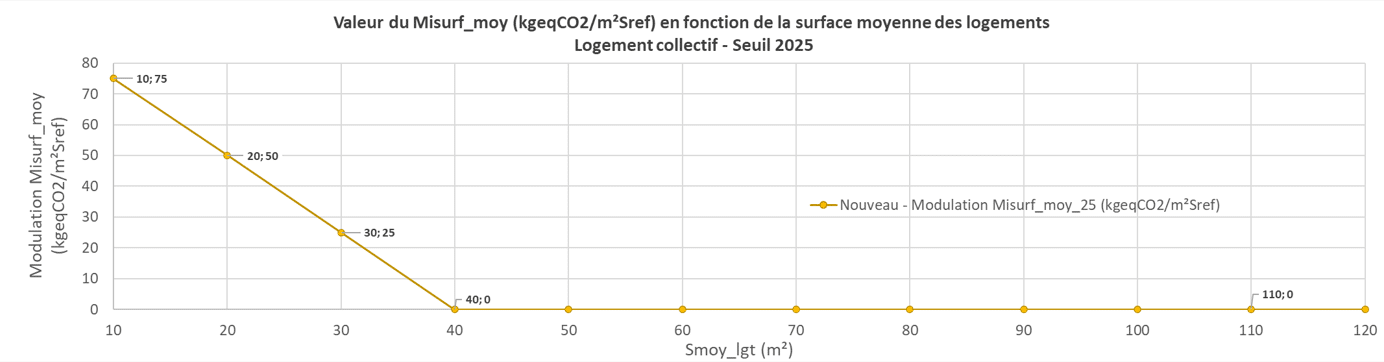Graphique de la modulation Misurf_moy de l'Ic construction maximal selon la surface moyenne des logements, RE2025