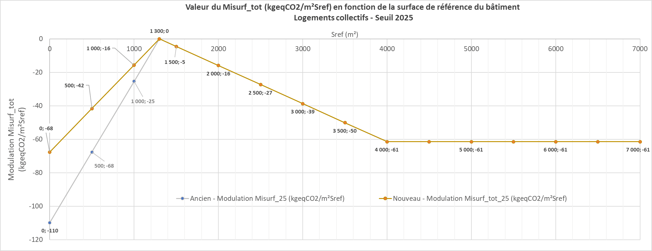 Graphique de la modulation Misurf_tot de l'Ic construction maximal selon la surface du bâtiment, seuil RE2025