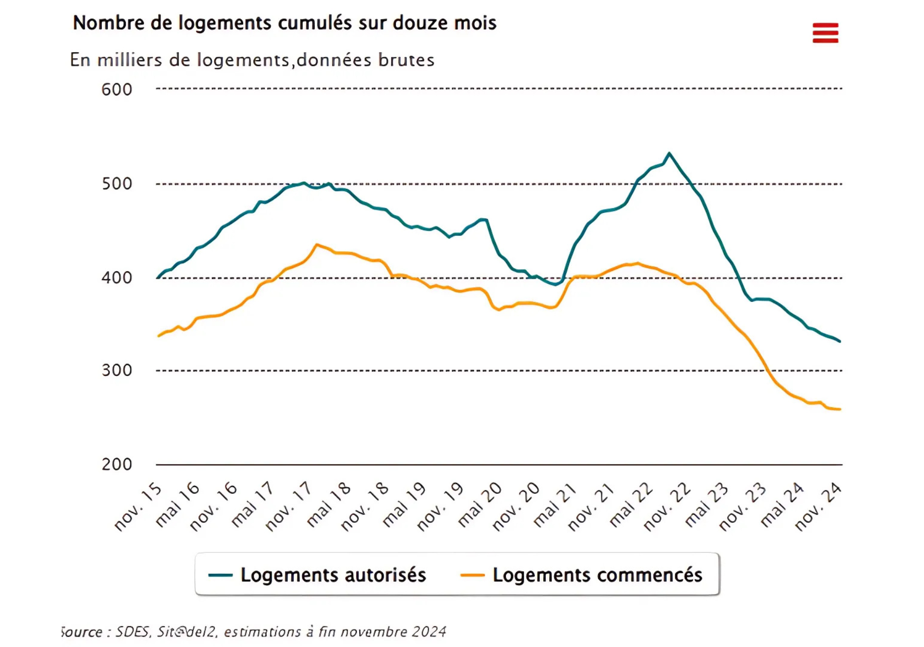 Crise du logement SDES Sit@del2