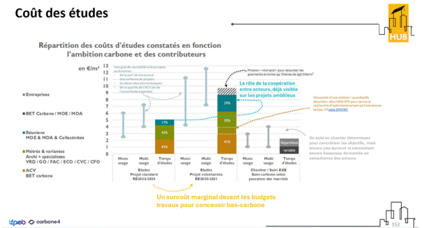 Hub prescripteurs bas carbone - RE2028 leviers gratutis - Coût des études (2)