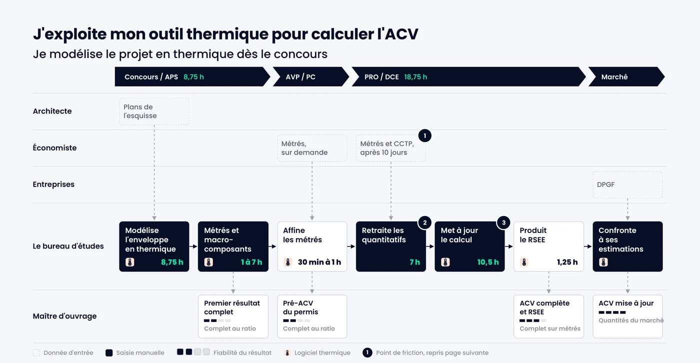 Cartographie du process « Je modélise le projet en thermique dès le concours » : une ligne par intervenant, une colonne par étape, du concours au marché, avec le temps de chaque étape