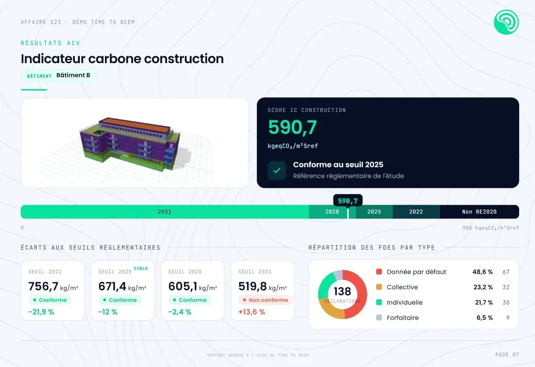 Rapport Time To Beem : indicateur carbone construction face aux seuils 2022 à 2031 et répartition des fiches FDES par type